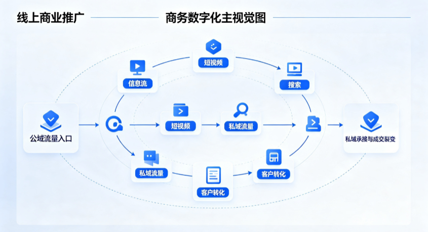 呼玛县线上商业推广怎么做？全域流量闭环搭建与低成本转化实战指南
